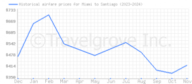 Price overview for flights from Miami to Santiago