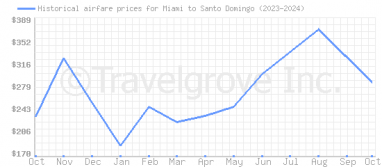 Price overview for flights from Miami to Santo Domingo