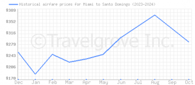 Price overview for flights from Miami to Santo Domingo