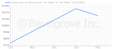 Price overview for flights from Miami to Sao Paulo