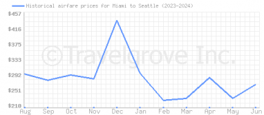 Price overview for flights from Miami to Seattle