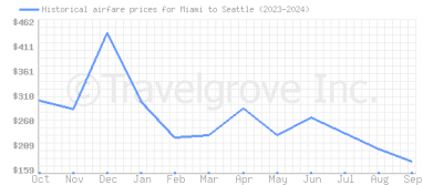 Price overview for flights from Miami to Seattle