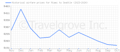 Price overview for flights from Miami to Seattle