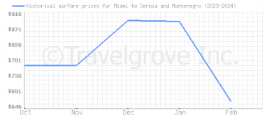 Price overview for flights from Miami to Serbia and Montenegro