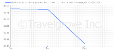 Price overview for flights from Miami to Serbia and Montenegro