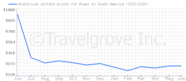 Price overview for flights from Miami to South America