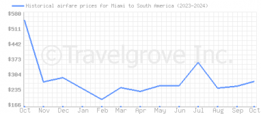 Price overview for flights from Miami to South America