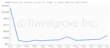 Price overview for flights from Miami to South America