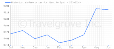 Price overview for flights from Miami to Spain