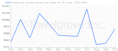 Price overview for flights from Miami to St Lucia