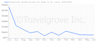 Price overview for flights from Miami to St. Lucia