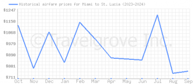 Price overview for flights from Miami to St. Lucia