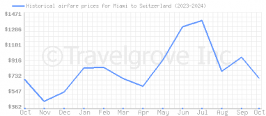 Price overview for flights from Miami to Switzerland