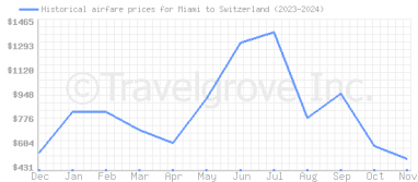 Price overview for flights from Miami to Switzerland