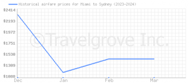 Price overview for flights from Miami to Sydney
