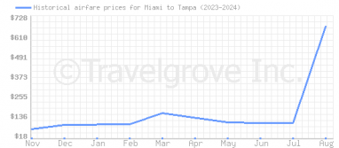 Price overview for flights from Miami to Tampa