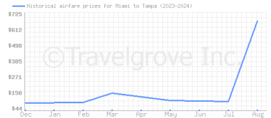 Price overview for flights from Miami to Tampa