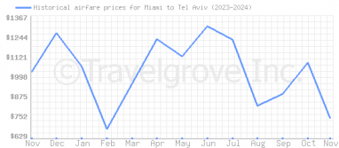 Price overview for flights from Miami to Tel Aviv