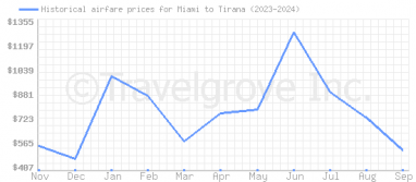 Price overview for flights from Miami to Tirana