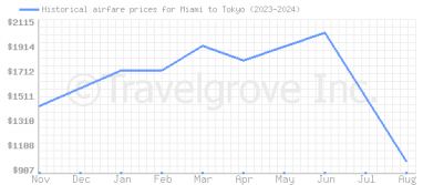 Price overview for flights from Miami to Tokyo