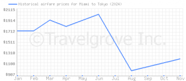 Price overview for flights from Miami to Tokyo