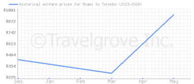 Price overview for flights from Miami to Toronto