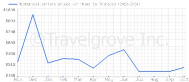 Price overview for flights from Miami to Trinidad