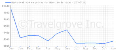 Price overview for flights from Miami to Trinidad