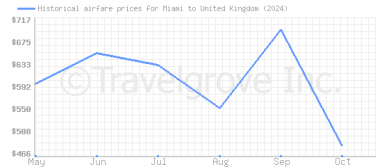 Price overview for flights from Miami to United Kingdom