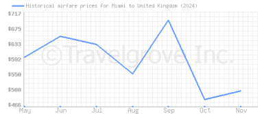 Price overview for flights from Miami to United Kingdom