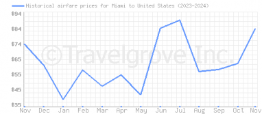 Price overview for flights from Miami to United States