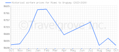 Price overview for flights from Miami to Uruguay