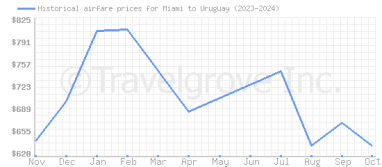 Price overview for flights from Miami to Uruguay