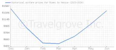 Price overview for flights from Miami to Venice