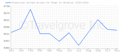 Price overview for flights from Miami to Veracruz