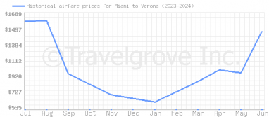 Price overview for flights from Miami to Verona