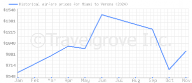 Price overview for flights from Miami to Verona