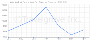 Price overview for flights from Miami to Victoria