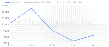 Price overview for flights from Miami to Victoria