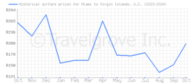 Price overview for flights from Miami to Virgin Islands, U.S.