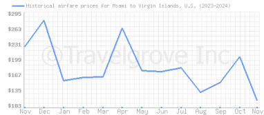 Price overview for flights from Miami to Virgin Islands, U.S.