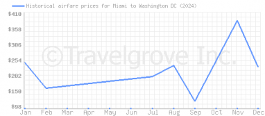 Price overview for flights from Miami to Washington DC