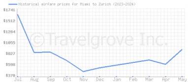 Price overview for flights from Miami to Zurich