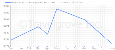 Price overview for flights from Miami to Zurich