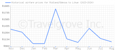 Price overview for flights from Midland/Odessa to Lihue