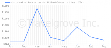 Price overview for flights from Midland/Odessa to Lihue