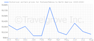 Price overview for flights from Midland/Odessa to North America