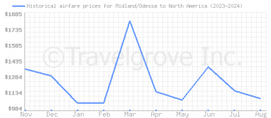 Price overview for flights from Midland/Odessa to North America