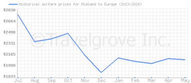 Price overview for flights from Midland to Europe