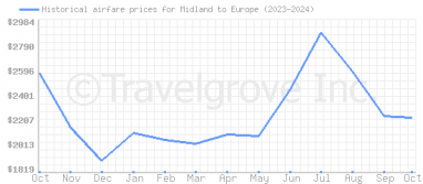 Price overview for flights from Midland to Europe